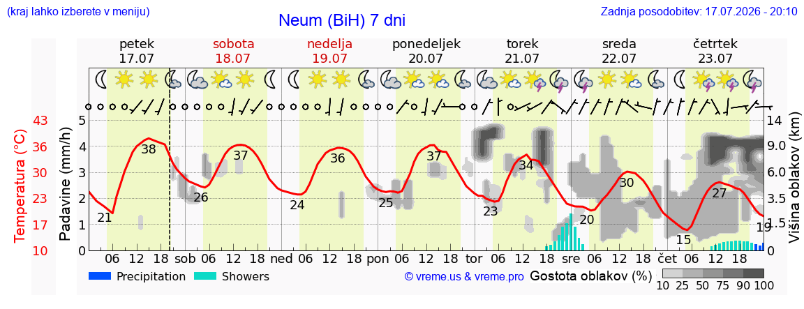 Vreme 7 dni