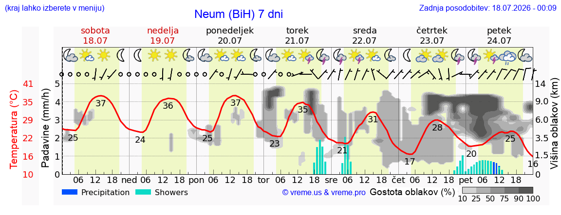 Vreme 7 dni