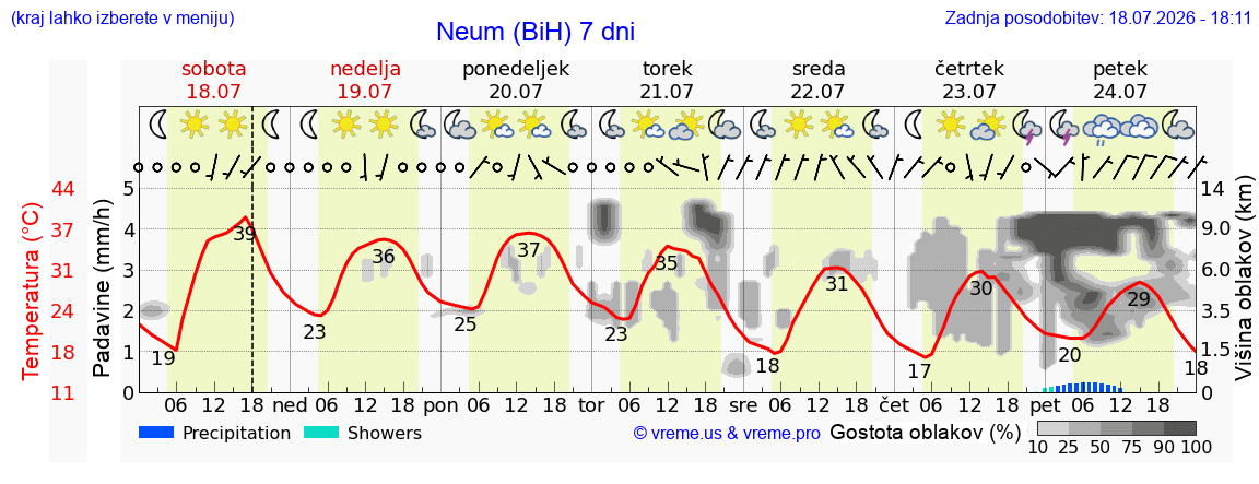 Vreme 7 dni