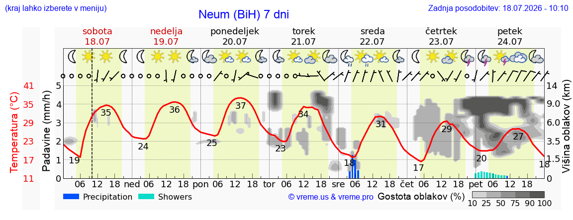 Vreme 7 dni
