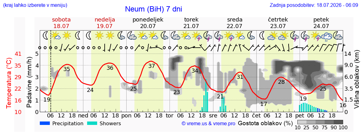 Vreme 7 dni