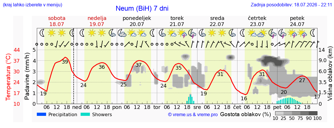 Vreme 7 dni