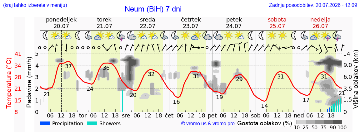 Vreme 7 dni