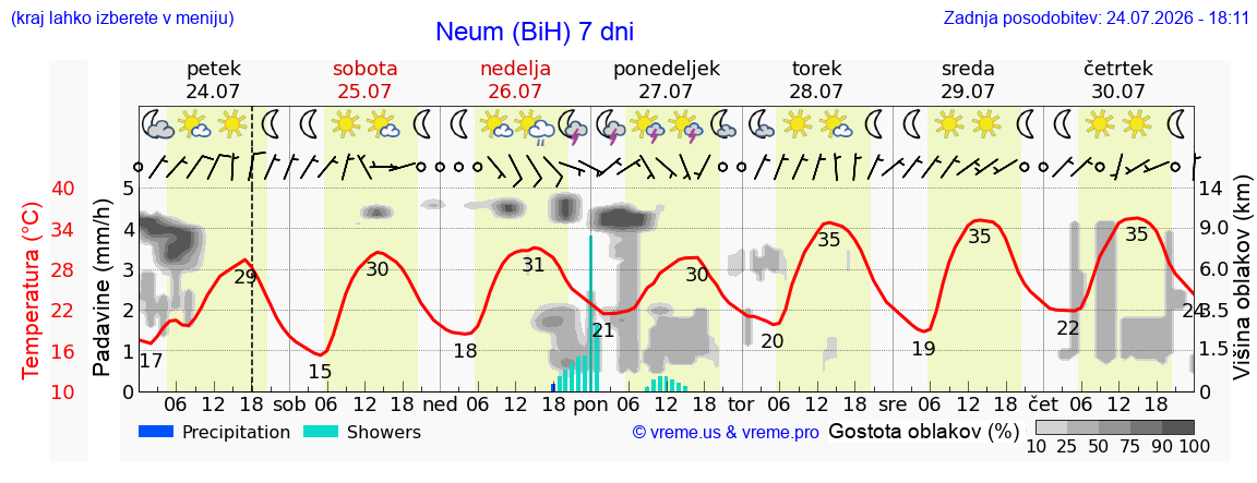 Vreme 7 dni