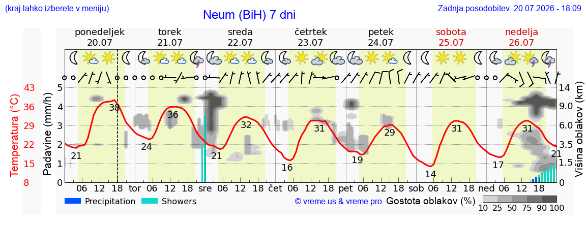 Vreme 7 dni