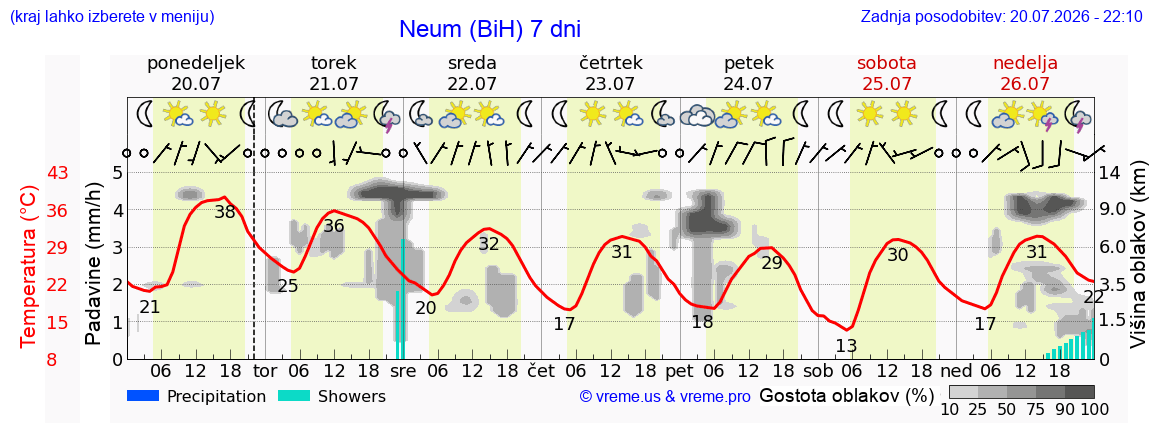 Vreme 7 dni