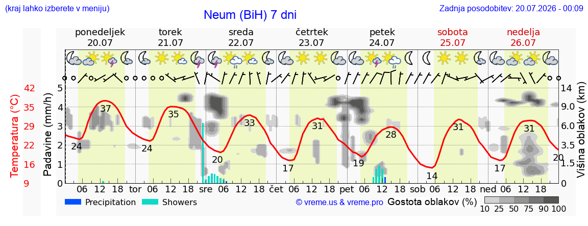 Vreme 7 dni