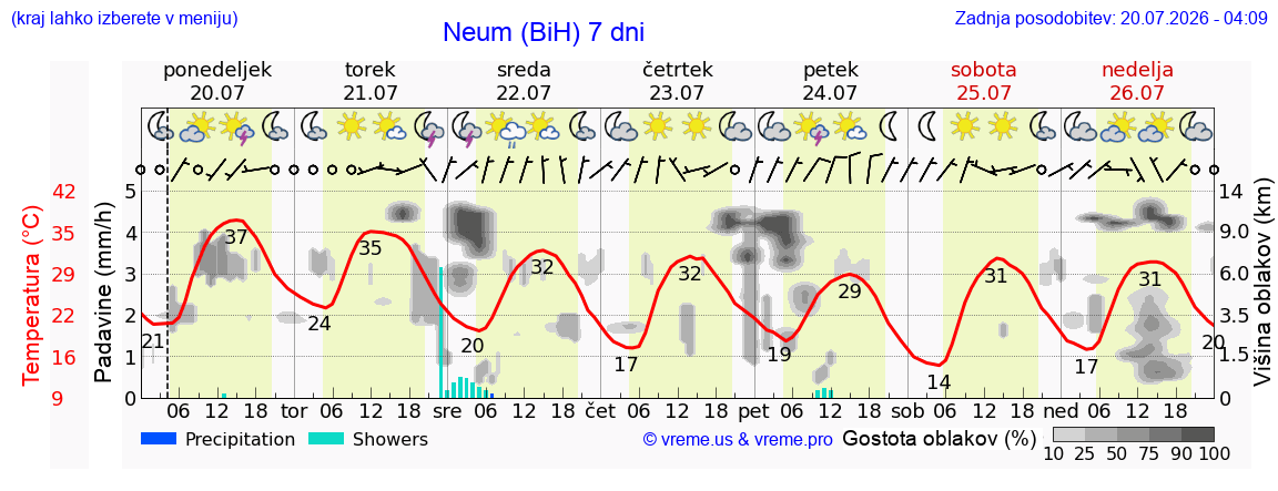 Vreme 7 dni