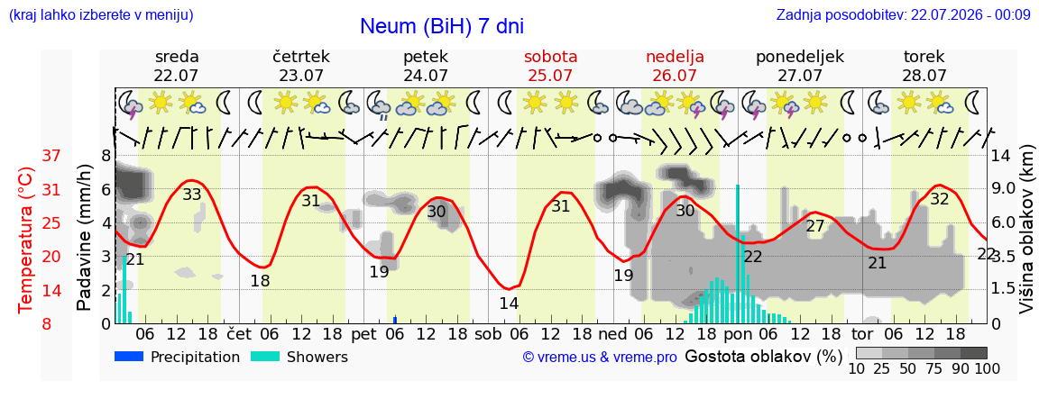 Vreme 7 dni