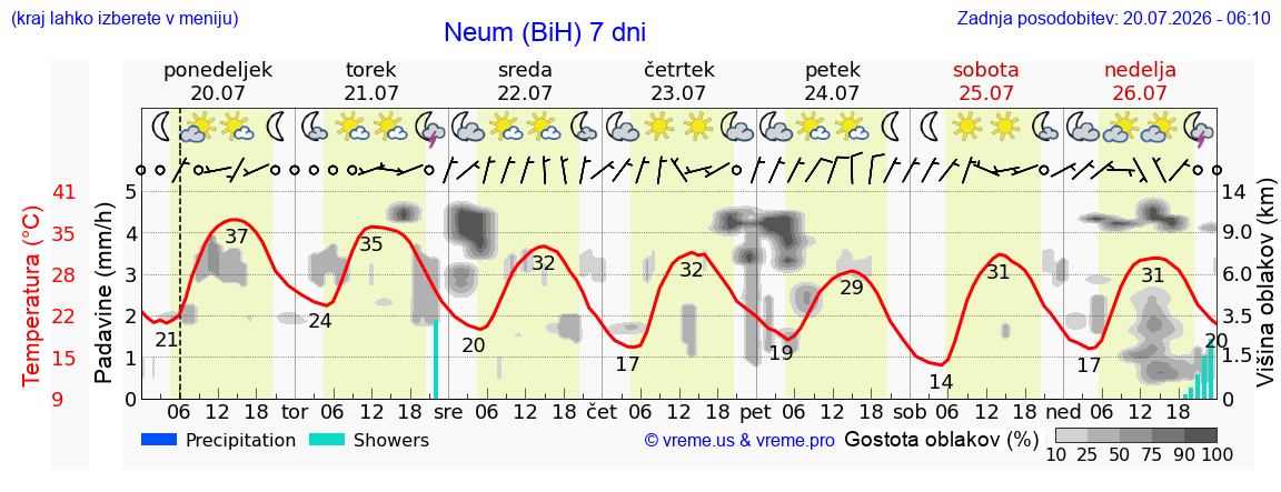 Vreme 7 dni