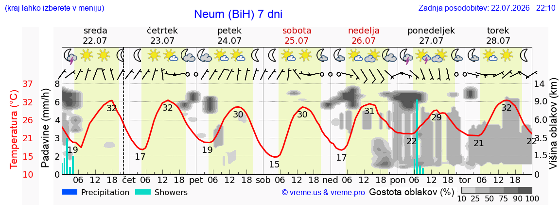 Vreme 7 dni