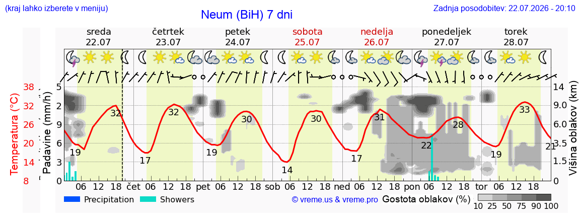Vreme 7 dni