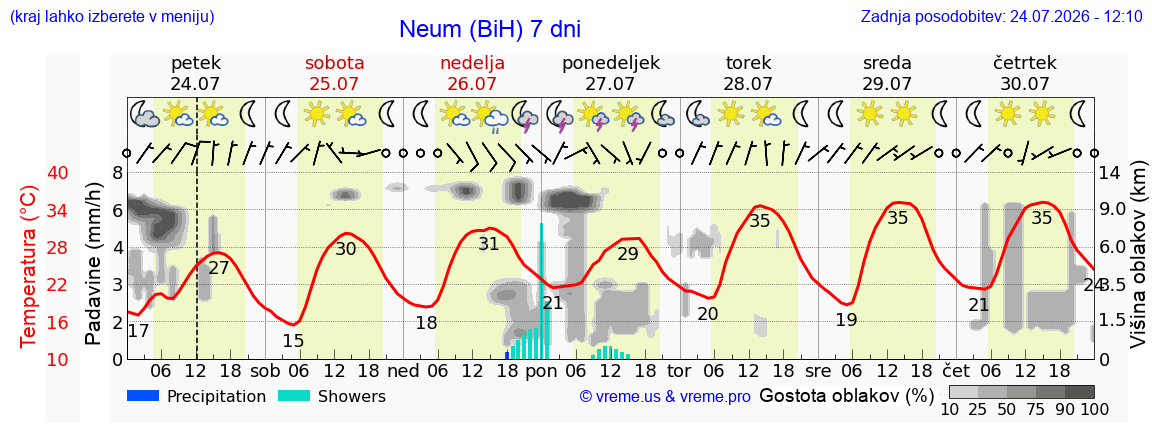 Vreme 7 dni