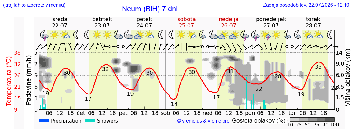 Vreme 7 dni