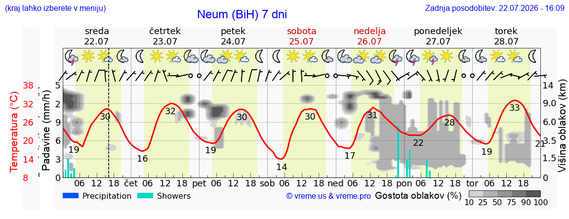 Vreme 7 dni