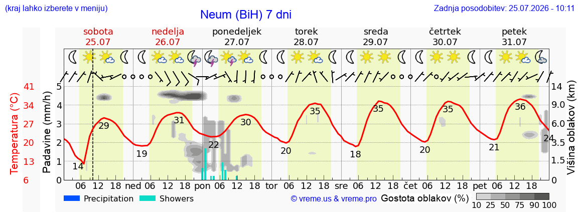 Vreme 7 dni