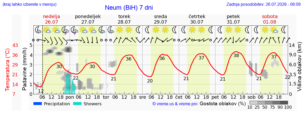 Vreme 7 dni
