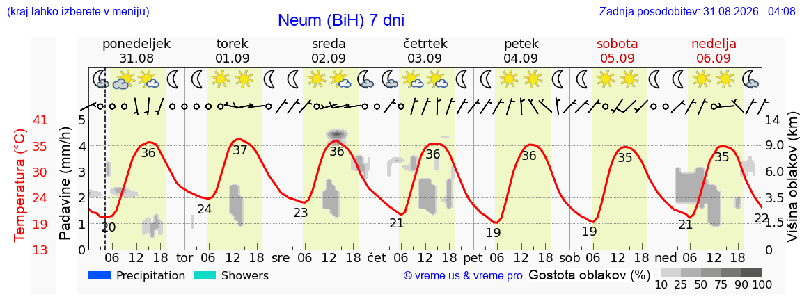 Vreme 7 dni
