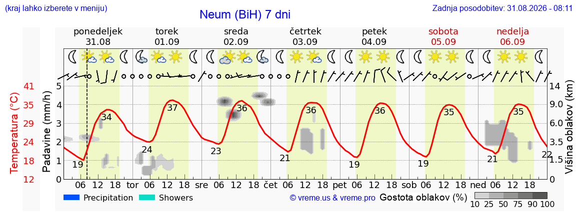 Vreme 7 dni