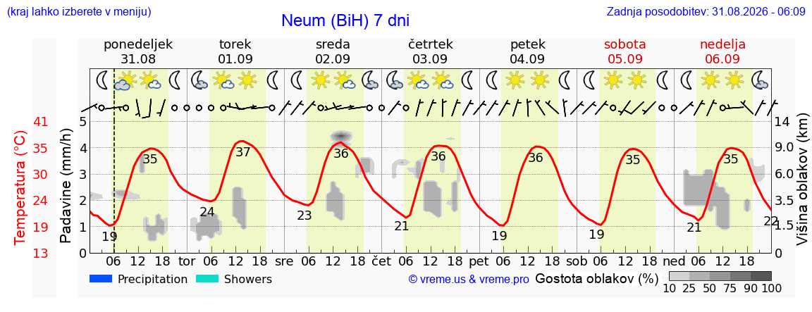 Vreme 7 dni