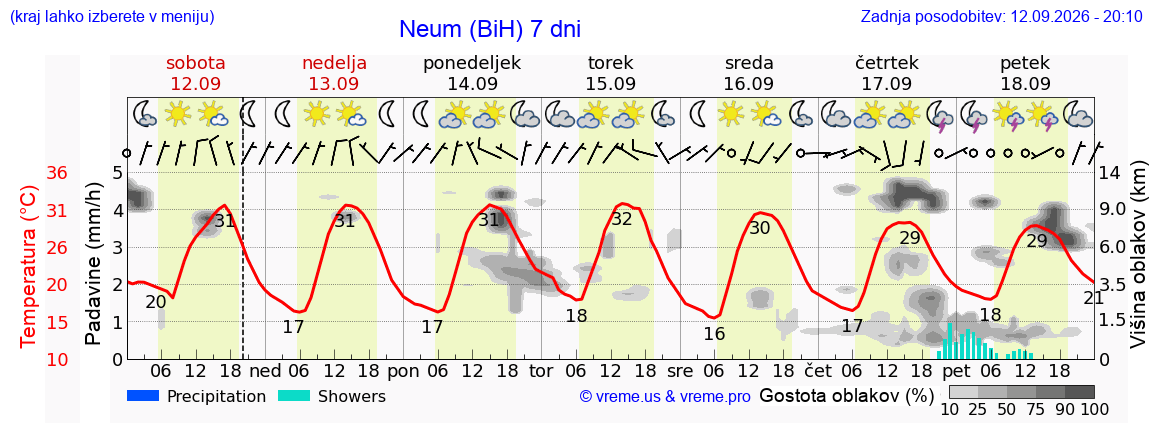 Wetter 7 Tage