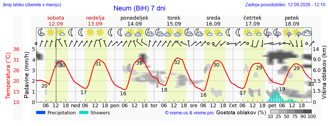 Wetter 7 Tage