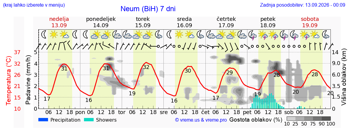 Vreme 7 dni