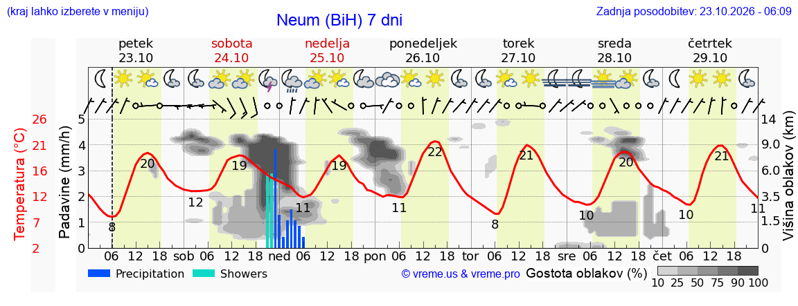 Wetter 7 Tage