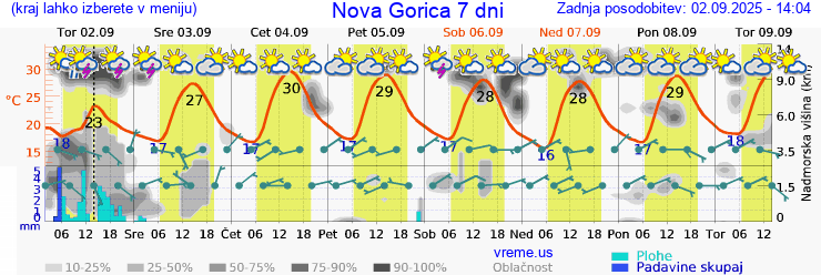 Vreme 7 dni