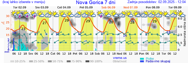 Vreme 7 dni