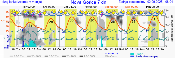 Vreme 7 dni