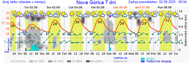 Vreme 7 dni