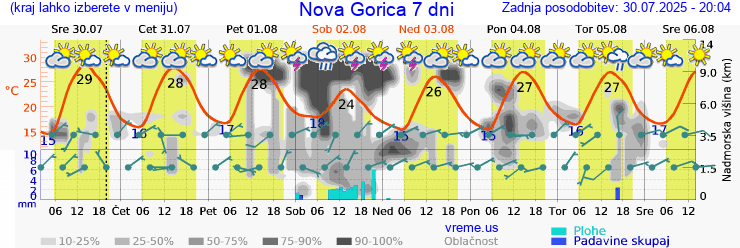 Vreme 7 dni