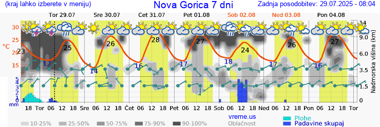 Vreme 7 dni