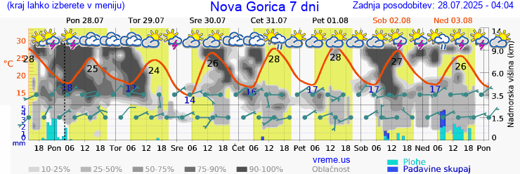 Vreme 7 dni