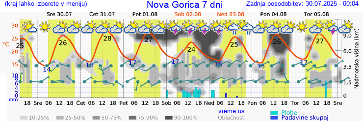 Vreme 7 dni