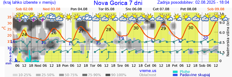 Vreme 7 dni