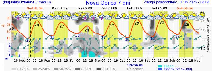 Vreme 7 dni
