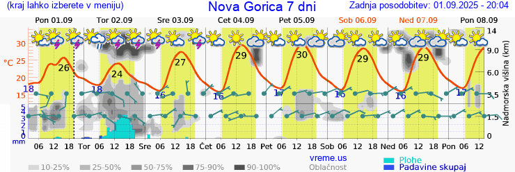 Vreme 7 dni