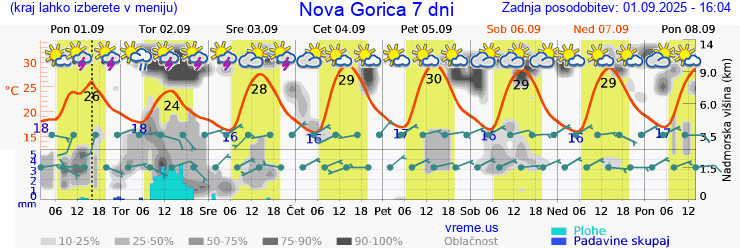 Vreme 7 dni