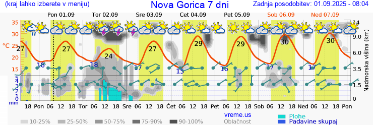 Vreme 7 dni