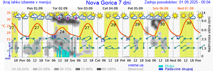 Vreme 7 dni