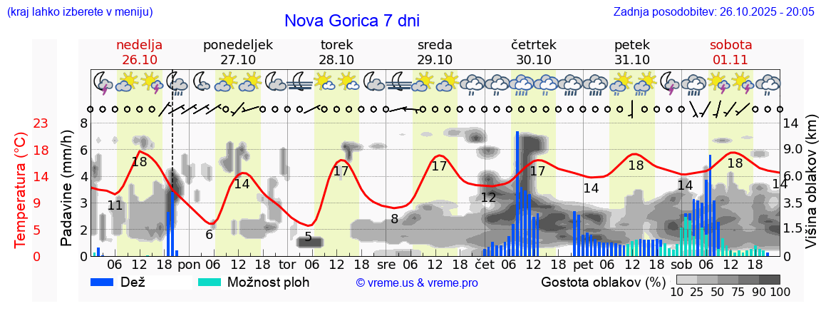 Vreme 7 dni