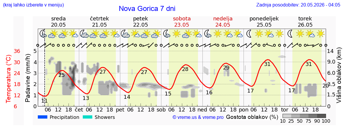 Vreme 7 dni