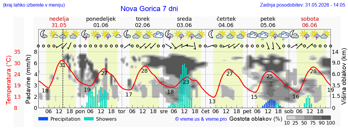 Vreme 7 dni