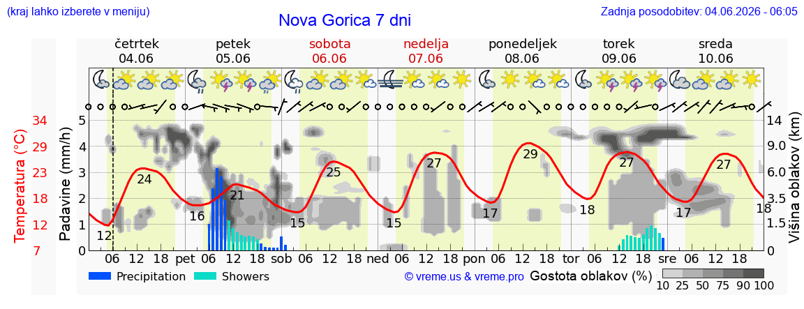 Wetter 7 Tage