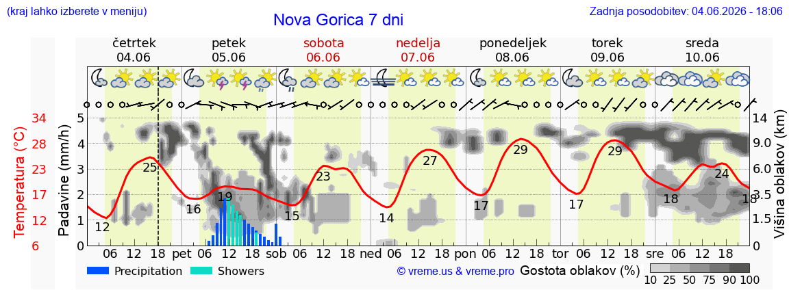 Wetter 7 Tage