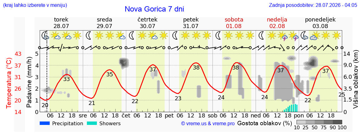 Vreme 7 dni