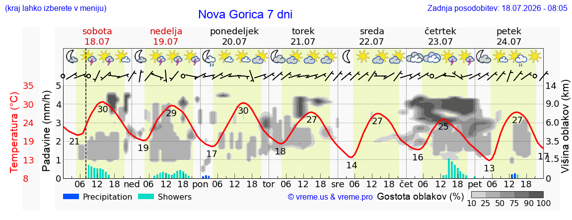 Vreme 7 dni