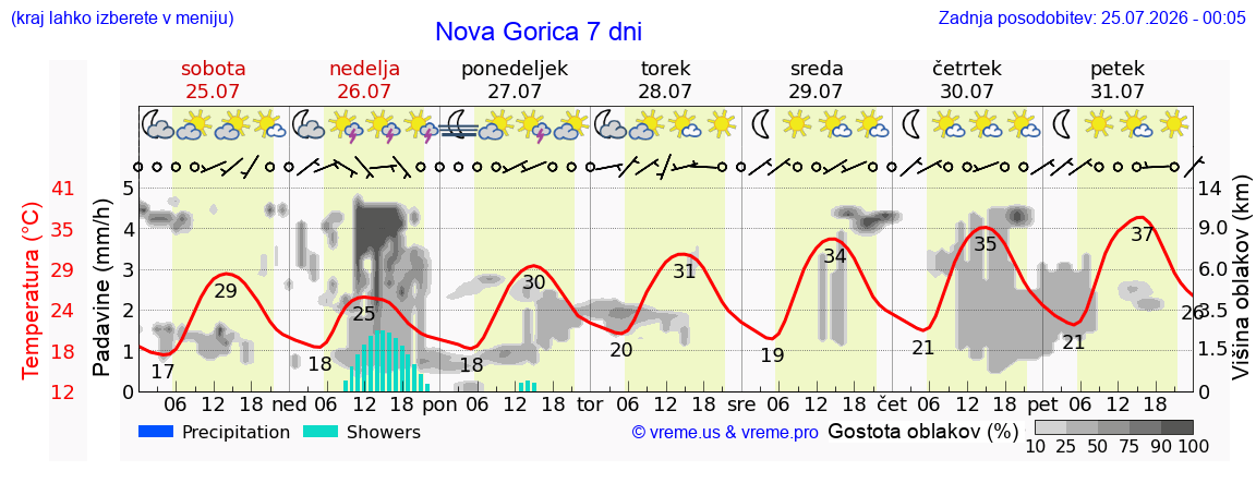 Vreme 7 dni